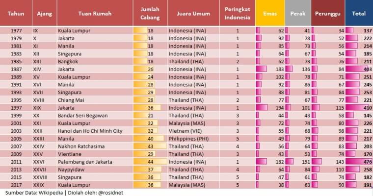 SEA Games 2017: Prestasi Terburuk Olahraga Indonesia di Sepanjang Sejarah SEA Games 1